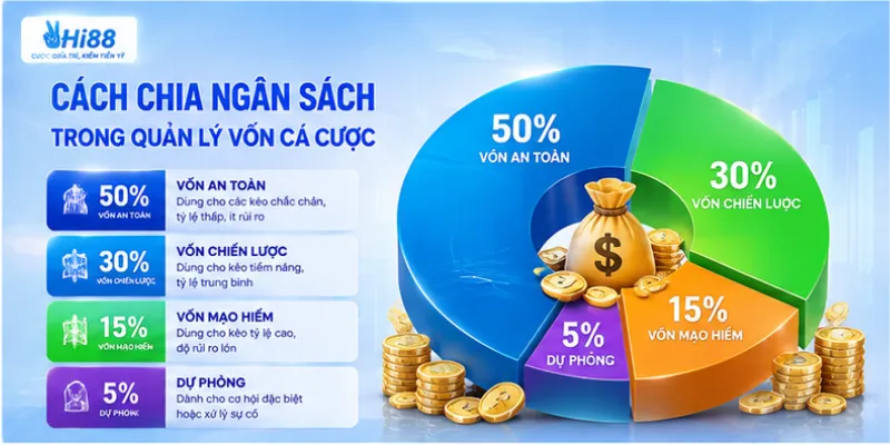 Cách chia ngân sách trong quản lý vốn cá cược