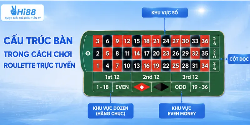 Cấu trúc bàn trong cách chơi roulette trực tuyến