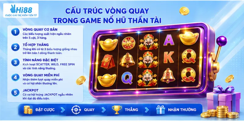 Cấu trúc vòng quay trong game nổ hũ thần tài