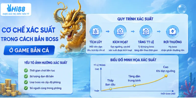 Cơ chế xác suất trong cách bắn boss ở game bắn cá