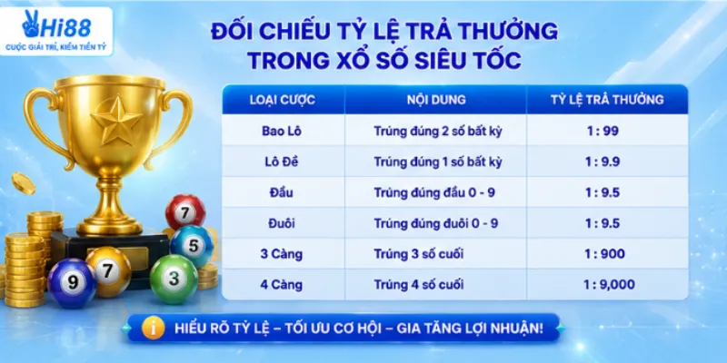Đối chiếu tỷ lệ trả thưởng trong xổ số siêu tốc