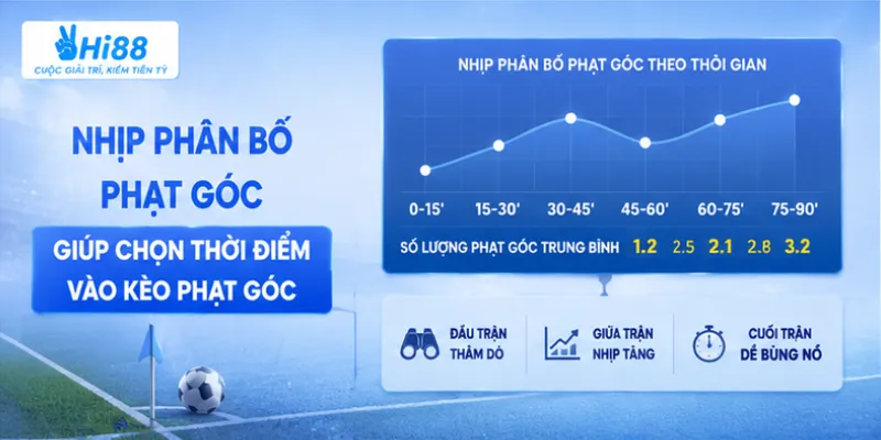 Nhịp phân bố phạt góc giúp chọn thời điểm vào kèo phạt góc