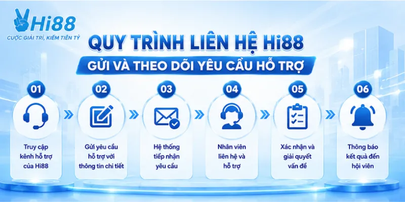 Quy trình liên hệ Hi88 gửi và theo dõi yêu cầu hỗ trợ