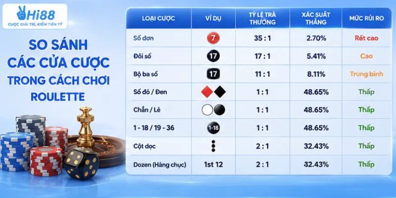 So sánh các cửa cược trong cách chơi roulette